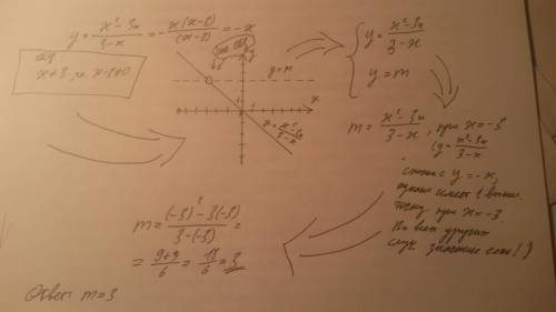 Постройте график функции y=(x^2-3x)/3-x и определите при каких значениях m прямая y=m не имеет общих