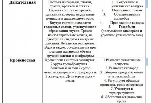 Заполните таблицу строение и функции систем внутренних органов млекопитающего система органов. осо