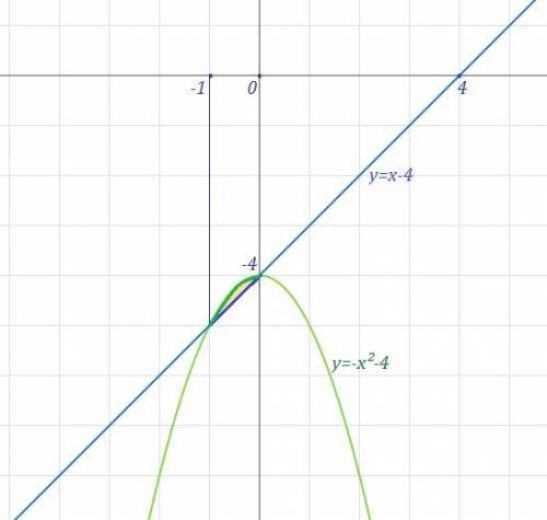 Найти площадь фигуры ограниченной линиями y =-x^2 - 4; y=x+4​