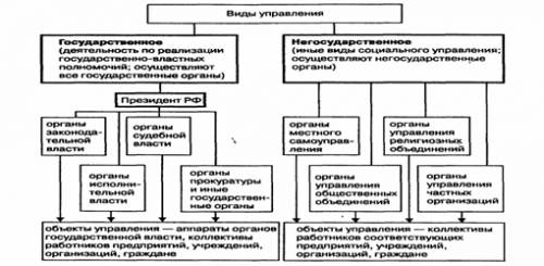 Составьте схему государственного в россии ? расскажите об обязанностях обозначенных на схеме органов