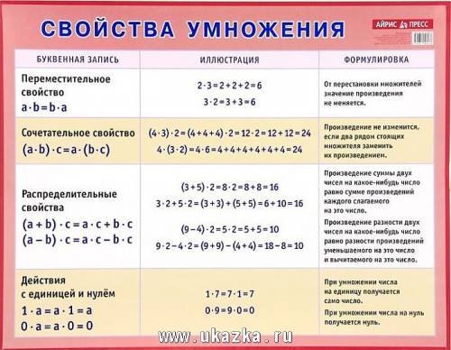 Схема распределительного свойства умножения