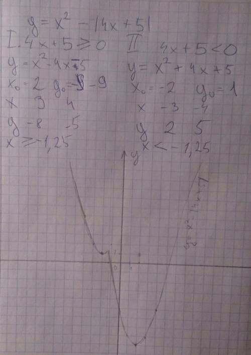 Постройте график функции y=x^2-|4x+5| подробно,