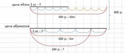 357. за 5 кг яблок и 5 кг абрикосов заплатили 600 рублей. абрикосы в 2 раза дороже яблок. сколько ки