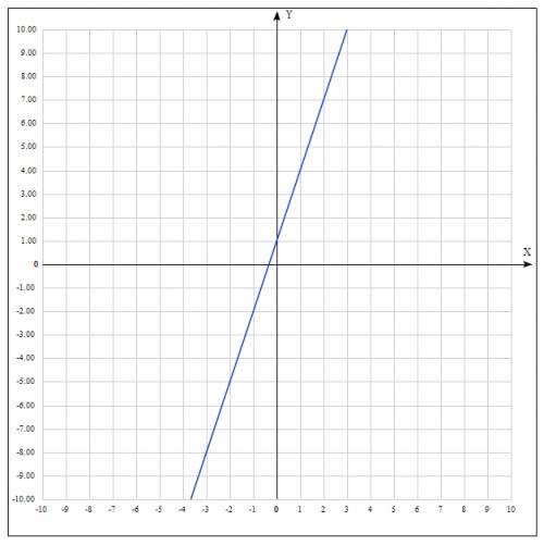 Постройте график уравнения : 1) 4y-1=2(y+x-1) 2) 2(y-1)+3=3(2x+1)