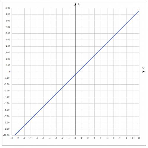 Постройте график уравнения : 1) 4y-1=2(y+x-1) 2) 2(y-1)+3=3(2x+1)