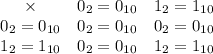 \begin{array}{ccc}\times&0_2=0_{10}&1_2=1_{10}\\0_2=0_{10}&0_2=0_{10}&0_2=0_{10}\\1_2=1_{10}&0_2=0_{10}&1_2=1_{10}\end{array}