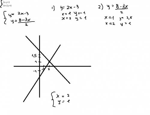 Решите систему графически 15 б 2х-у=3 3х+2у=8