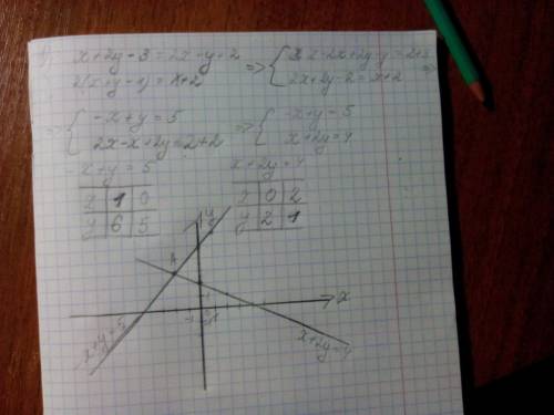 Решите графическим систему: 1) {х+2у-3=2х+у+2 {2(х+у-1)=х+2 2)х+2(у+6)=3х-у 5х-у+3=4(х-у) 3)2х+3у-2=