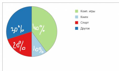 Кто может! мне задали на дом составить процентную круговую диаграмму современных увлечений подростко