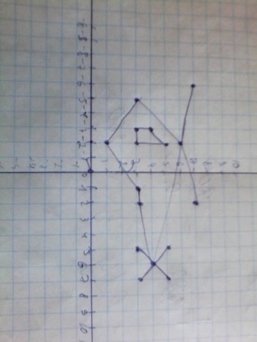 Начертите на координатной плоскости две замкнутые ломаные,последовательными вершинами которых являют