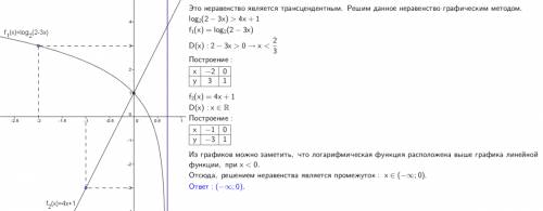 Решить неравенство log 2-3х по основанию 2 > 4x+1