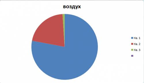 Азот составляет 78% воздуха, кислород 21% а другие газы остальную часть.постройтет круговую диаграмм