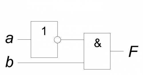 Составить логическую схему: f=не(a& нес)∧(неа& b)