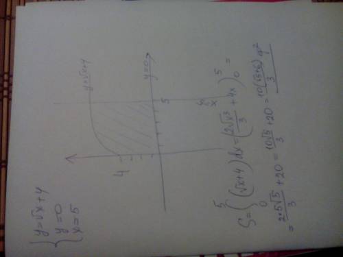 Найти площадь фигуры,ограниченной линиями у=√х+4,у=0,х=5. хотя бы график построить