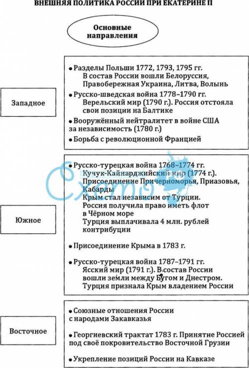 Внешняя политика екатерины ii. таблица