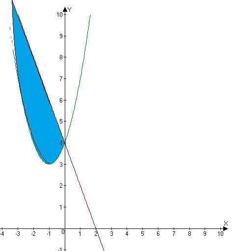 Вычислите площадь фигуры,ограниченной линиями: у=х²+2х+4 и у=4-2х