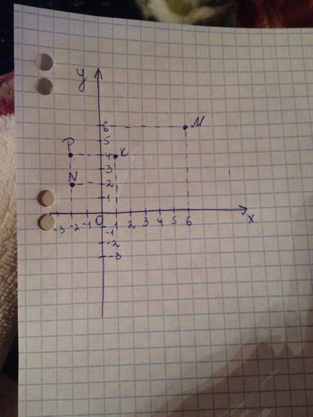 Отметьте на координатной плоскости точки м(6; 6) n(-2; 2) k(4; 1) (p-2; 4)