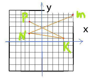 Отметьте на координатной плоскости точки м(6; 6) n(-2; 2) k(4; 1) (p-2; 4)