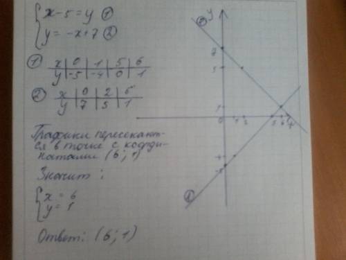 Народ решить систему уравнений ! x-5=y y=-x+7 c рисунокм и !