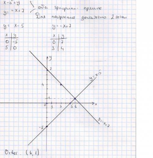 Народ решить систему уравнений ! x-5=y y=-x+7 c рисунокм и !