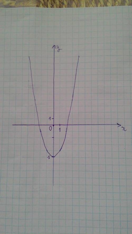 Постройте график функций у=х^2-5 если можно добавьте фотографию.заранее .