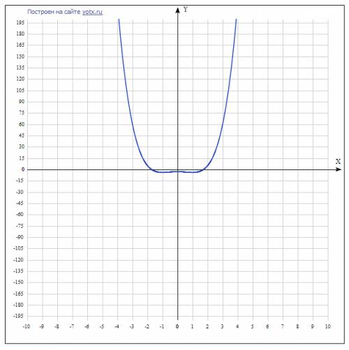 Иследуйте функцию y=x^4-2x^2-3 на монотонность и постройте график.