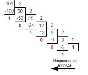 Как выглядит число 101 в двоичном представлении