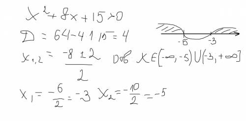 Решите неравенство x^2+8x+15< 0 c подробным решением