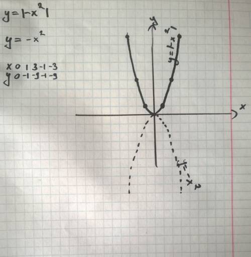 Нужно построить график функции y=|-x^2| .