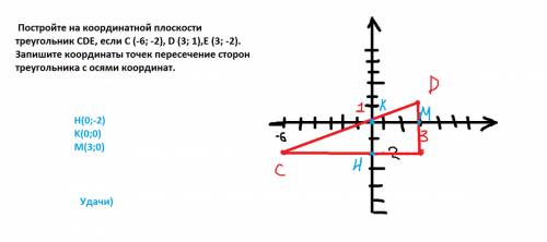 3. решите : постройте на координатной плоскости треугольник cde, если c (-6; -2), d (3; 1),e (3; -2)