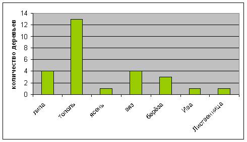 Построй столбчатую диаграмму сравнительной продолжительности жизни некоторых деревьев по следующим д