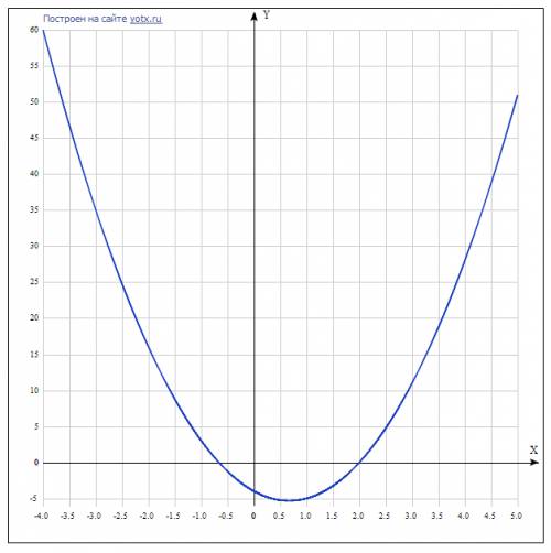 Постройте график функции y=3x^2-4x-4