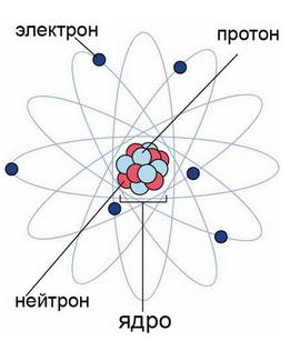 Раскрыть понятия : атомы,электроны,электроотрицательность. нужно для экзамена!