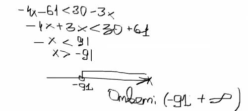 Решите неравенство -4х-61< 30-3х