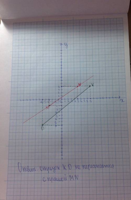 На координатной п носкости проведите прямую mn через точки м (-4; -2) и n (5; 4) и отрезок kd, соеди