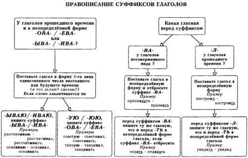 Можете прислать таблицу с суффиксами у глаголов