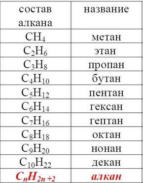 Предельные и не предельные хим формулы и их названия, щас проходим спирты, а я не знаю что да как(ме