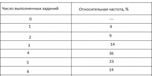 Учащимся восьмых классов школ некоторого города была предложена контрольная по ,содержащая 6 .при по