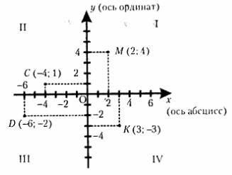 Как найти абсциссу и ординату точки на координатной плоскости