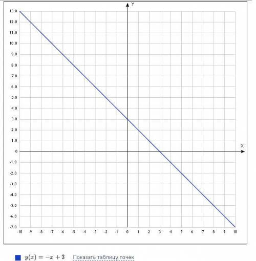 Построить график функции y=3-x. пользуясь построенным графиком, установите, при каких значениях аргу