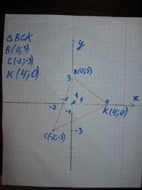 Постройте треугольник bck, если b(0; 3) c(-2; -3) k(4; 0)