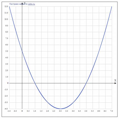 Графическое решение уравнения x^2-6x+5= напишите координаты и по возможности рисунок ! надо !