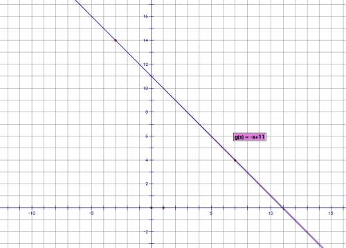 Составь уравнение вида y=kx+b, график которого проходит через точки: а) a(7; 4) и b (-3; 14) б) m(-4