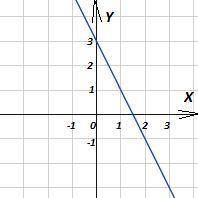 1) выражение: а)(2х-у)(2х++у)^2 б)5а^2*(-3a^3)^2 2)разложите: а) у-64у^3 б) 5a^2-20a+20 3) построить