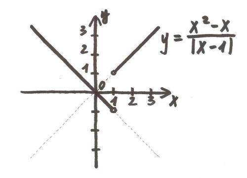 Постройте график функции: (в знаменателе модуль)
