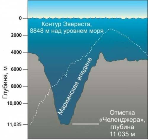 Вкаком направлении тянется марианская впадина и какой глубины впадина