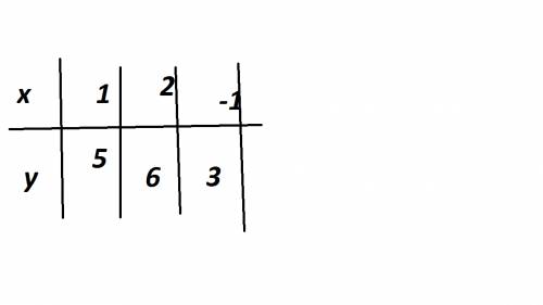 График функции y=x+4 . координаты..