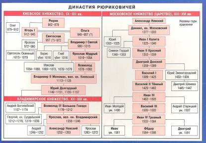 Люди нужно генеалогическое древо с рюрика по ивана (с датами правлениями! )