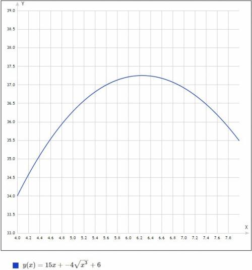 Найдите точку максимума функции y=6 15x-4x*корень из х