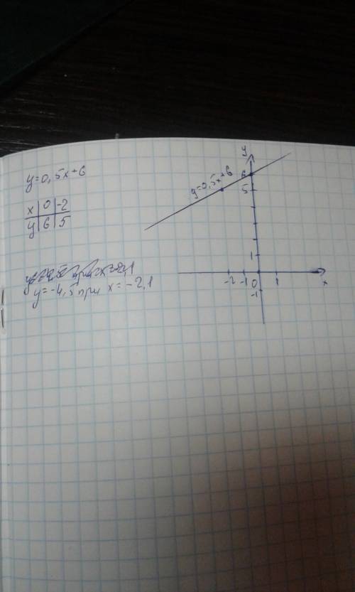 Постройте график функции y=0,5x+6. при каком значении x значение равно -4,5